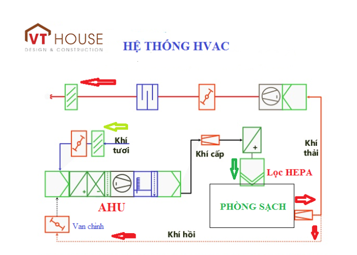 HVAC Là Gì? Giải Mã Hệ Thống Điều Hòa Không Khí, Thông Gió Cho Công Trình Của Bạn 